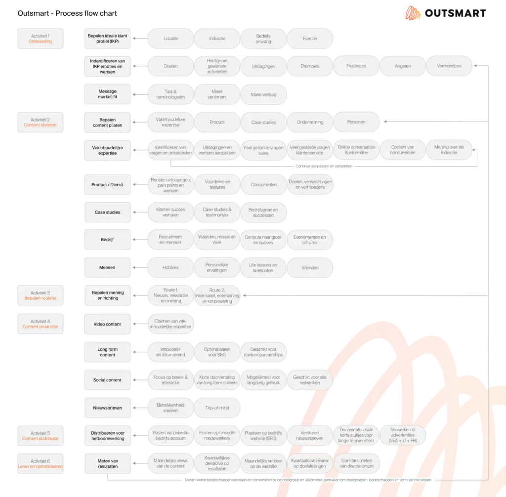 Outsmart - Process Flow chart
