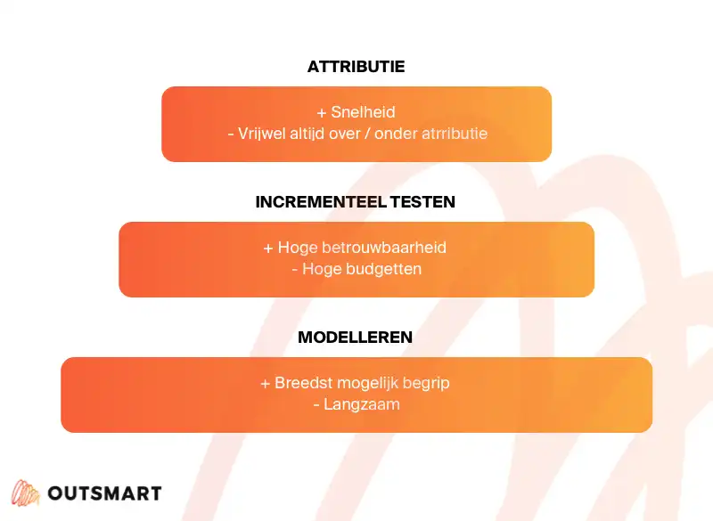 Hoe meet je je marketing resultaten als start-up of scale-up?