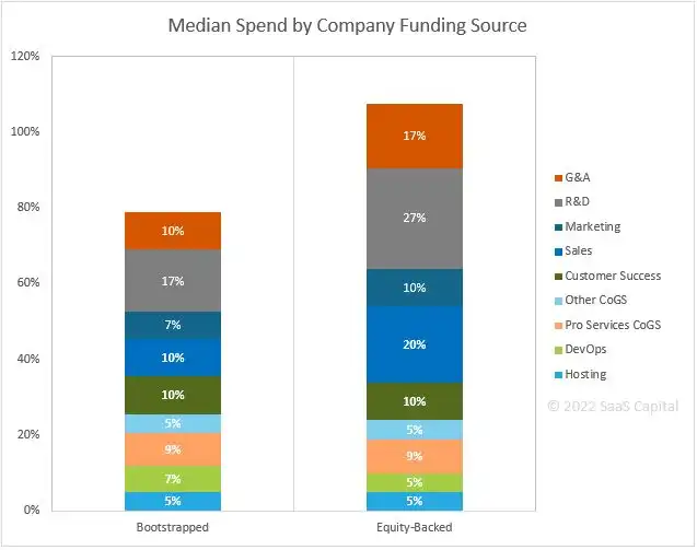 Vergelijking marketing budget voor een startup of scaleup