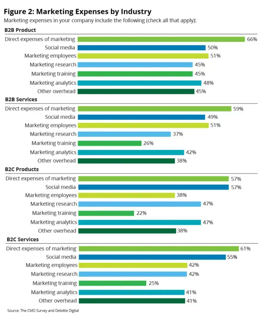 Marketingkosten die je als startup moet overwegen
