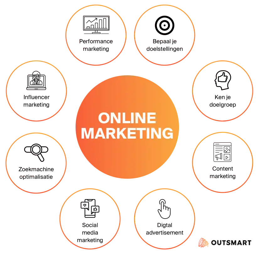 Online marketing voor startups: hoe zet je dit optimaal in?