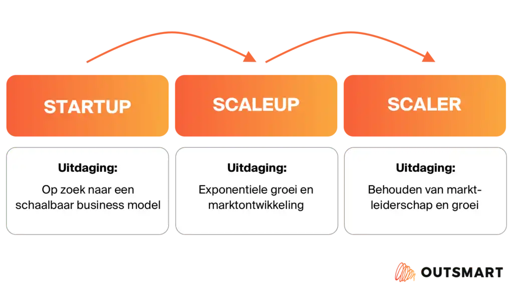 Wat is het verschil tussen een startup en scaleup